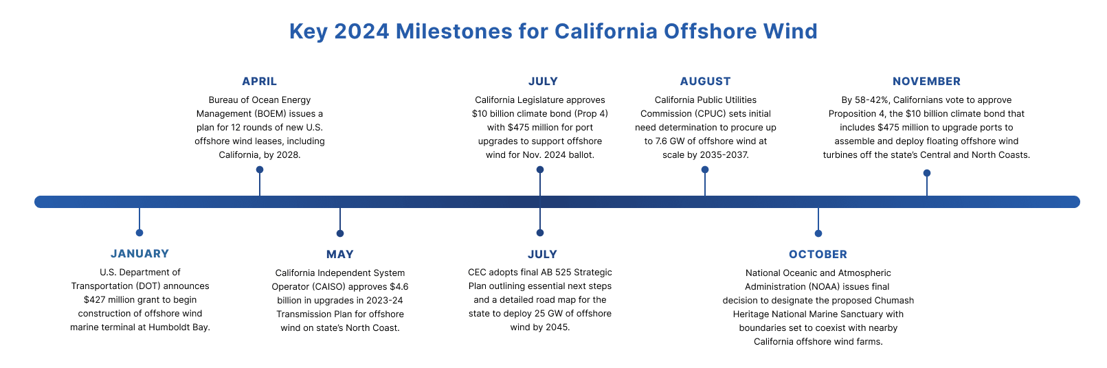 Key 2024 Milestones for California Offshore Wind