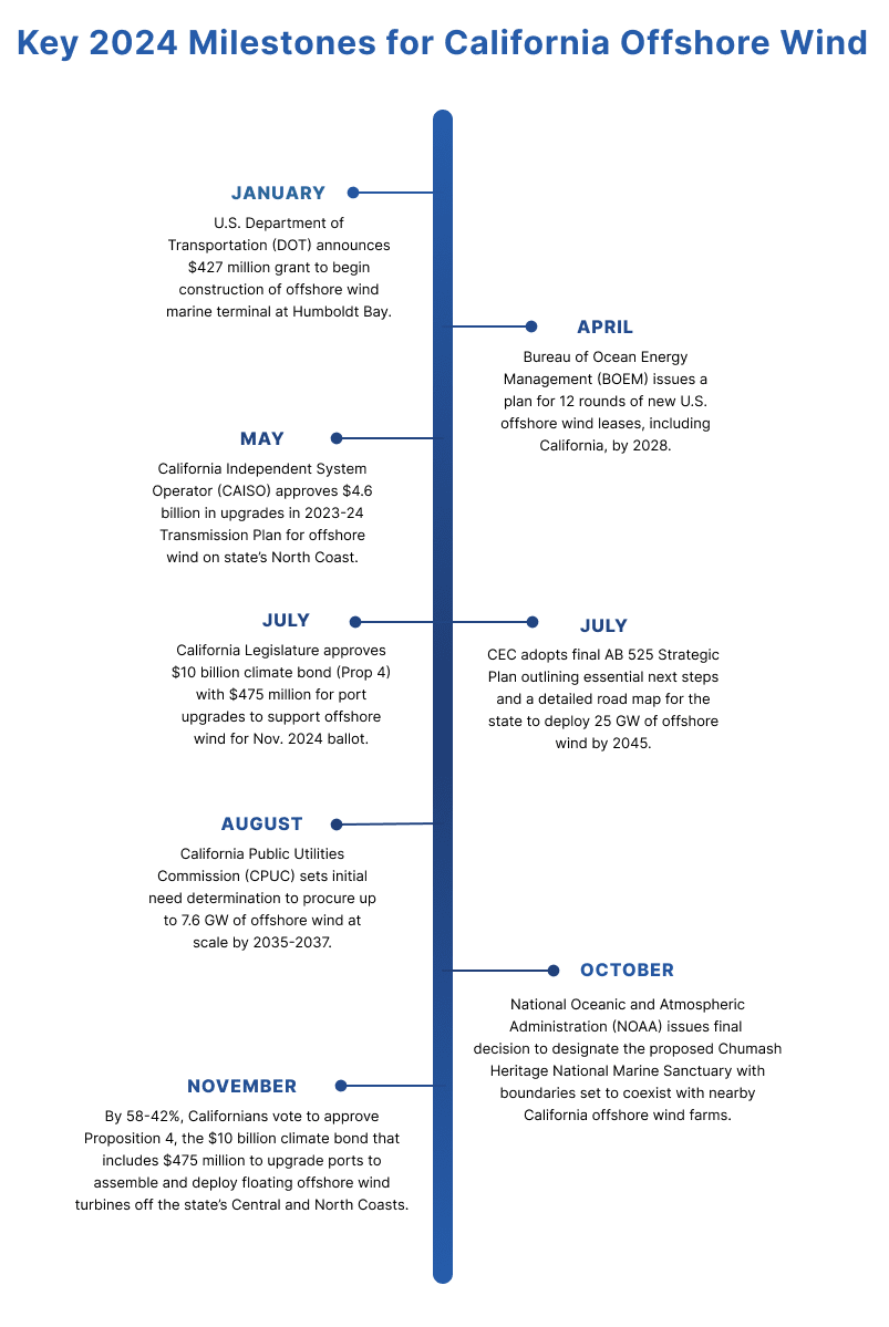 Key 2024 Milestones for California Offshore Wind